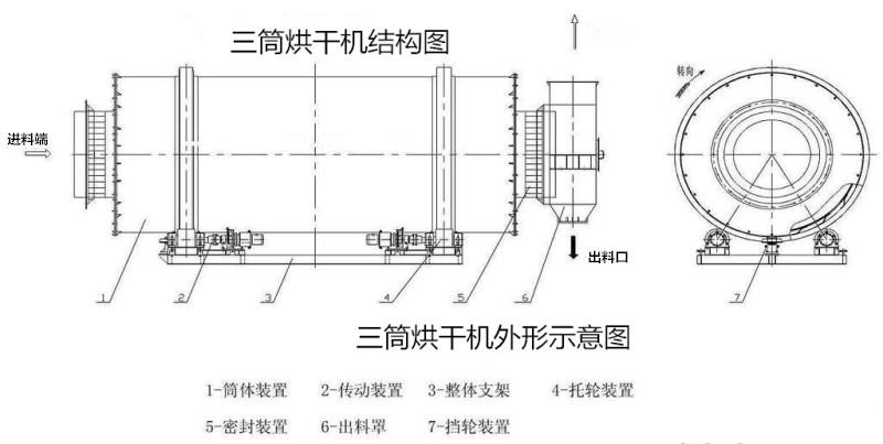 三筒烘干机(图4) 三筒烘干机(图4)